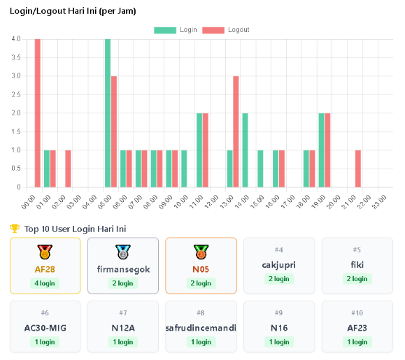 Top 10 Login User Hari Ini